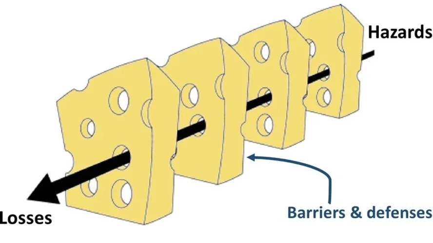 Swiss Cheese Model