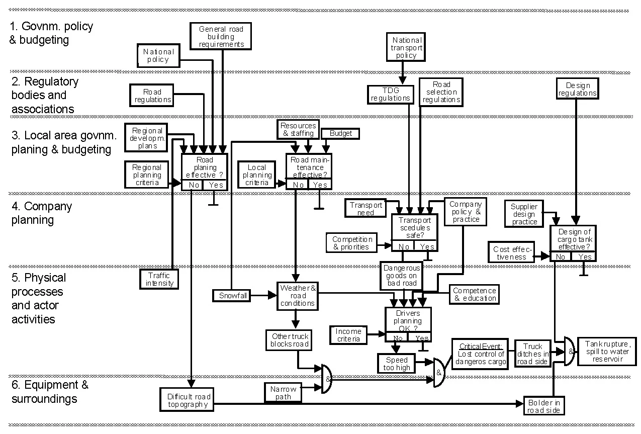 Accimap