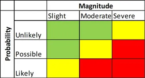 Probability vs Magnitude Matrix