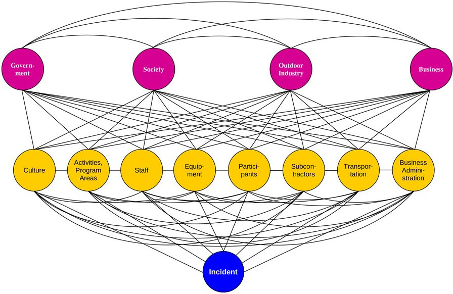 Risk Domains Model